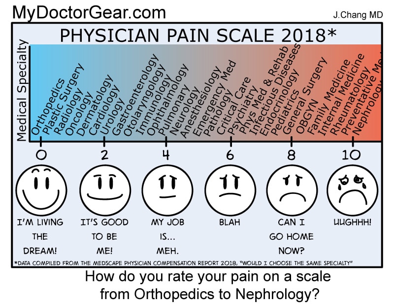 Physician Specialty Satisfaction Cartoon – poormd.com